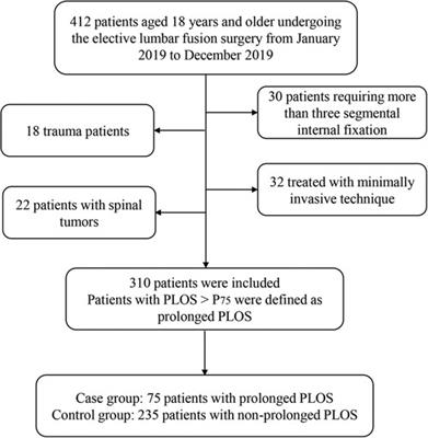 Predicting prolonged postoperative length of stay risk in patients undergoing lumbar fusion surgery: Development and assessment of a novel predictive nomogram